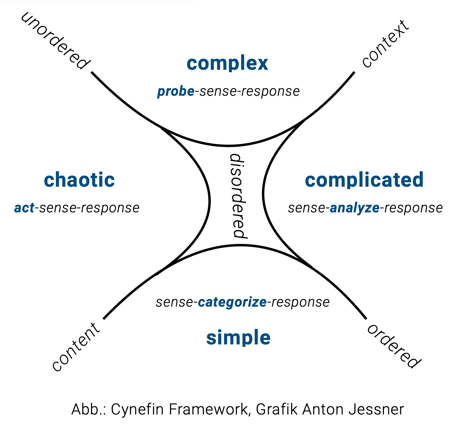 Abb.: Cynefin Framework, Grafik Anton Jessner
