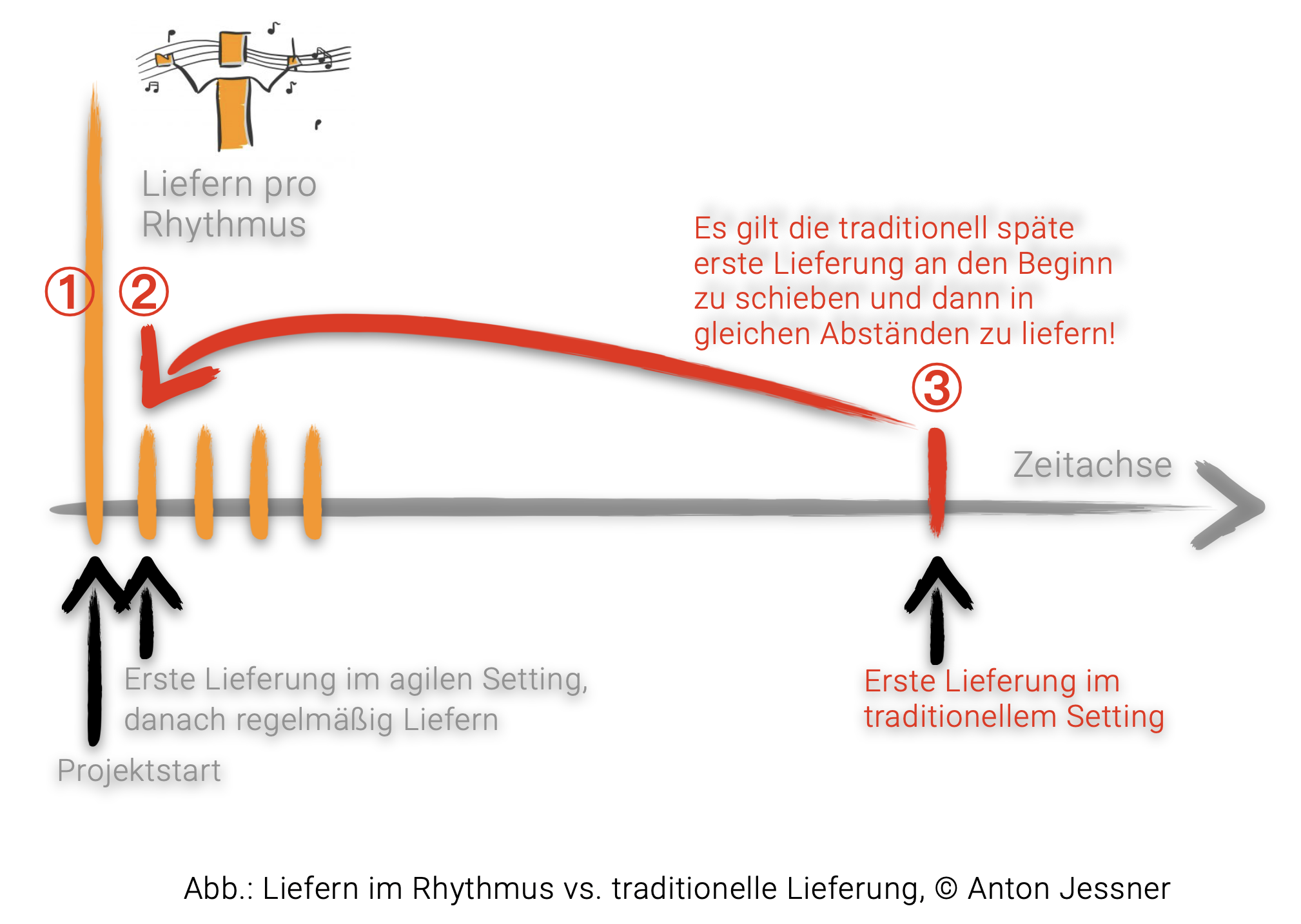Liefern im Rhythmus vs. traditionelle Lieferung, © Anton Jessner