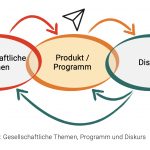 Führungsaufgabe: Permanente Produktausrichtung an gesellschaftlichen Rahmenbedingungen